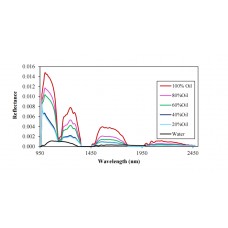 Analysis of Hyperspectral Imagery for Oil Spill Detection