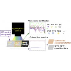 Hyperspectral imaging system detects and characterizes the spectralum of microplastics