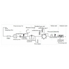 Optosky Industrial Gas Emissions Monitoring Solution