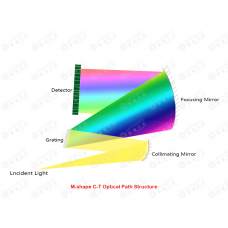 Compare Optical Path of Crossed vs M-shape C-T